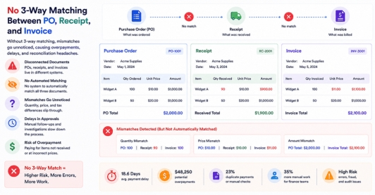 No 3-Way Matching Between PO, Receipt, and Invoice